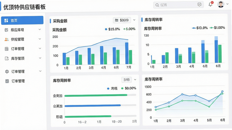 优顶特供应链管理功能截图,主体为数据看板界面,布局左右分栏,左侧为菜单列表,右侧为柱状图和折线图展示库存与订单趋势,风格扁平清爽,细节包括百分比数字和进度条,画质锐利,干净无多余元素,图中文字显示“优顶特供应链看板”及“采购金额”“库存周转率”等字段