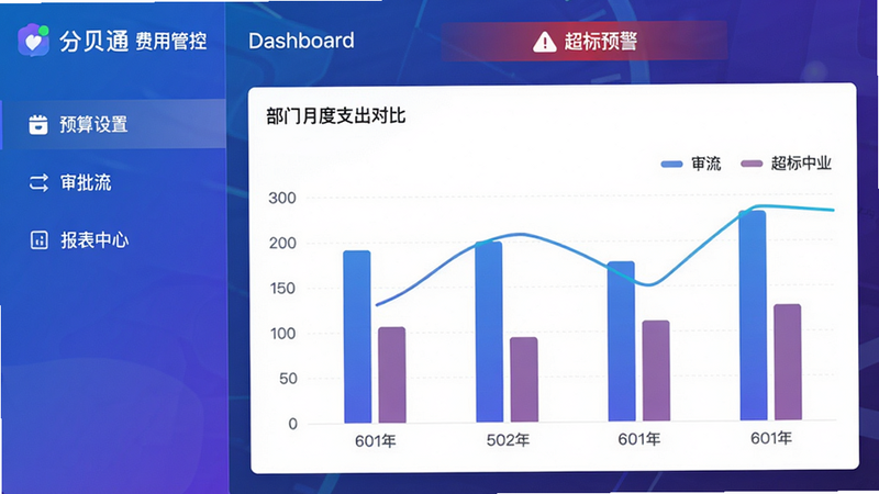 主体:分贝通“费用管控”功能界面截图,左侧菜单栏有“预算设置”、“审批流”、“报表中心”,右侧展示一张实时数据图表,显示部门月度支出对比柱状图,顶部有“超标预警”红色标记。布局:仪表盘风格,数据可视化。风格:科技感蓝紫色渐变,字体清晰,画质高清,干净整洁。