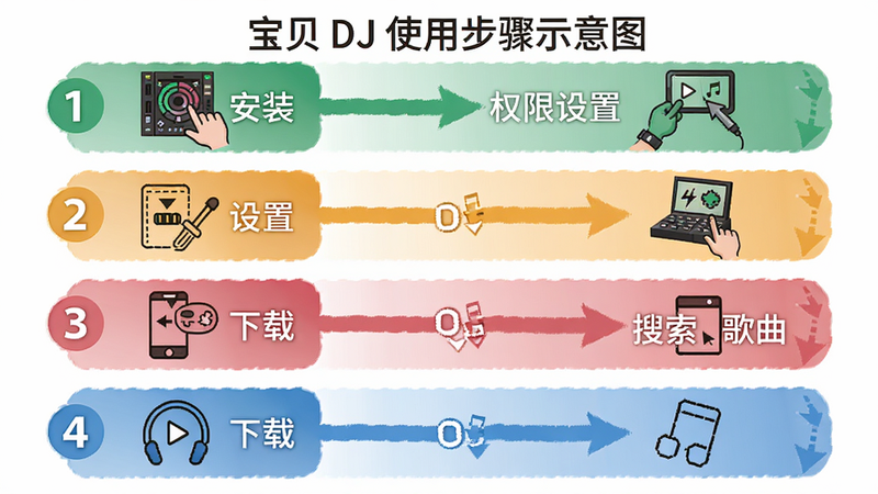 主体:宝贝DJ使用步骤示意图,布局:从上到下展示安装、权限设置、搜索歌曲、下载等流程,每步有图标和文字说明,排版:流程图形式,风格:清晰教学风,细节:每一步用数字标注,颜色区分步骤,画质:高清。