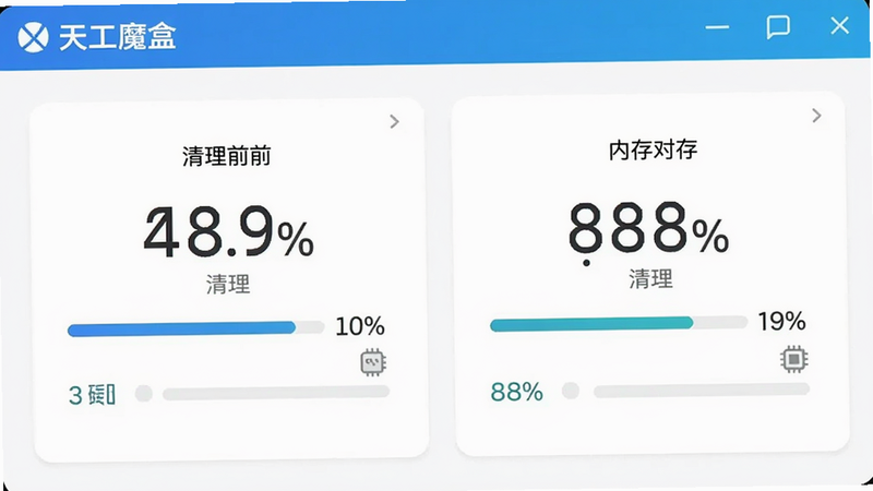 主体为天工魔盒内存清理界面,布局居中,显示清理前与清理后内存对比数值,背景为简洁白色,风格为扁平化UI,细节有百分比进度条,画质高清,干净无多余元素。