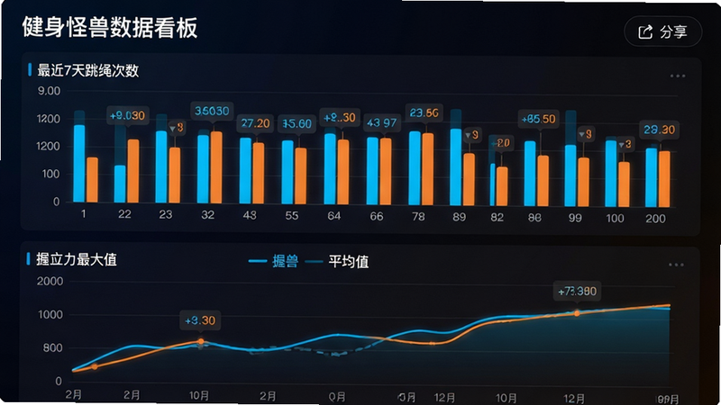 一张运动数据统计页面,上半部分是最近7天跳绳次数的柱状图,下半部分是握力最大值和平均值的折线图,背景为深色渐变,数字与图表均使用亮蓝色和橙色高亮,右上角有“分享”图标,画面整体干净,文字标注“健身怪兽数据看板”,无杂乱元素