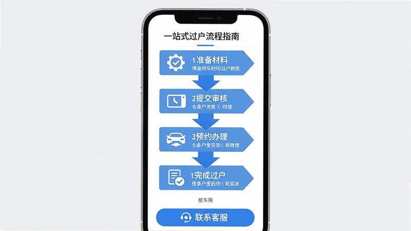 博车网拍卖过户服务页面,主体为手机屏幕显示一站式过户流程指南,布局采用纵向步骤箭头,第一步准备材料第二步提交审核第三步预约办理第四步完成过户,每步配有图标和简短文字。底部有联系客服按钮。风格简洁干净,浅灰色背景,蓝色箭头,细节包含提示文字,画质高清。