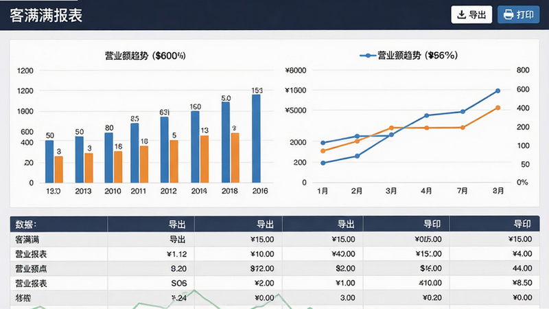 客满满报表页面,柱状图与折线图混合展示营业额趋势;布局上方图表下方数据表格;风格专业商务;细节有“导出”“打印”按钮;画质高清,无多余元素