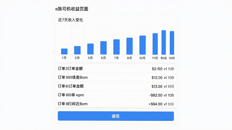 e族司机收益页面,白色背景,上方柱状图展示近7天收入变化,下方列表逐条显示订单金额与时间,底部有提现按钮,整体设计简洁清爽,无多余元素,画质高清,主体为图表与列表,布局上下结构,排版清晰