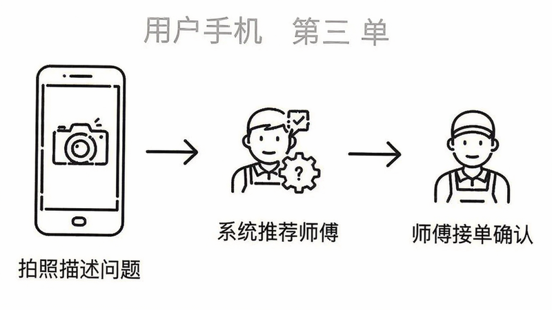 星服务智能派单流程图,主体为从用户手机发布需求到师傅接单的步骤示意,布局从左到右箭头连接,第一步是“拍照描述问题”,第二步是“系统推荐师傅”,第三步是“师傅接单确认”,风格简约线框,细节包括手机图标和师傅头像,画质清晰,无多余元素。