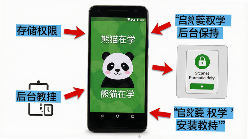 主体:一部安卓手机屏幕显示“熊猫在学”安装成功界面,旁边有检查权限的示意图;布局:手机居中,周围用箭头标注“存储权限”“后台保持”;排版:分步骤说明;风格:简洁教程风格,白色背景;细节:箭头为红色,文字用蓝色高亮;画质:高清、干净,画面中文字必须加引号如“熊猫在学安装教程”
