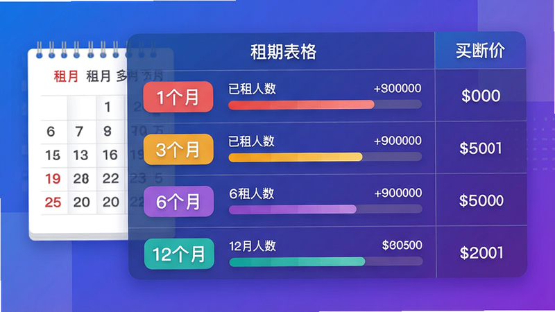 主体:日历与租期表格,标注“1个月”“3个月”“6个月”“12个月”租金价格。布局:表格居中,背景为渐变蓝紫色,右侧有“买断价”对比。排版:用彩色标签区分不同租期。风格:数据可视化、清晰直观。细节:每个租期旁边有进度条显示已租人数。画质:精细、无多余元素。