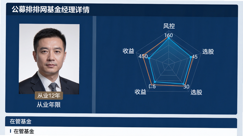 主体:公募排排网基金经理详情页,左侧为经理照片和从业年限,右侧为雷达图展示能力维度(风控、收益、选股等);布局:左右分栏,底部有“在管基金”列表;风格:商务专业,深蓝主色,图表线条清晰;细节:雷达图各维度数值标注,照片下方有“从业12年”标签;画质:细腻质感,无噪点。