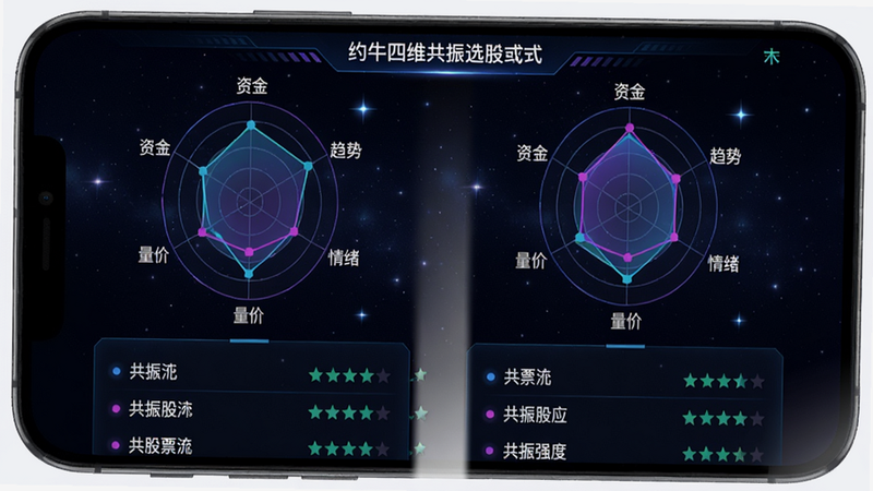 约牛股票四维共振选股界面,手机屏幕显示四个维度雷达图(资金、趋势、量价、情绪),底部列出共振股票池列表,每只股票旁有共振强度星级。布局左右对称,星空深色背景,霓虹蓝紫色线条,科技感风格,画质清晰,无多余元素