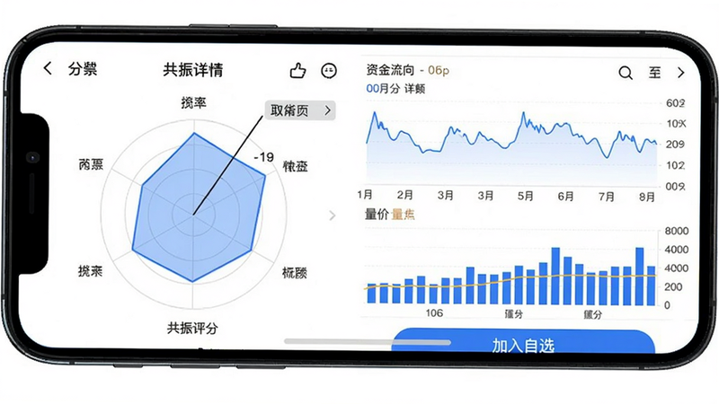约牛股票四维共振指标详解,手机屏幕显示共振评分雷达图与个股详情页,包含资金流向折线图、量价柱状图,底部有“加入自选”按钮。背景白色,蓝色主色调,数据清晰,画质高清