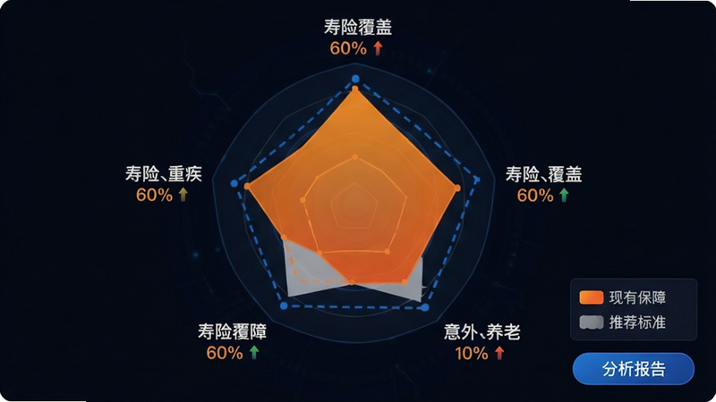 主体:雷达图展示五大保障维度(寿险、重疾、医疗、意外、养老)的覆盖情况,橙色填充区域代表现有保障,蓝色虚线代表推荐标准。布局:图形居中,四周有文字标注各维度得分。排版:图例在右下角,底部有“分析报告”按钮。风格:科技感数据可视化,渐变色彩,背景深色。细节:数字显示“寿险覆盖60%”,缺口部分用浅灰色填充。画质:高分辨率,无噪点,仅图表与文字。