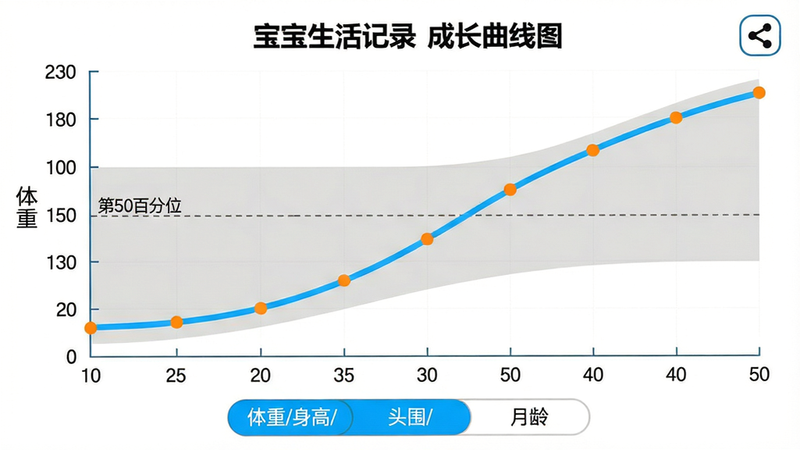 主体:宝宝生活记录的成长曲线图表,横轴为月龄,纵轴为体重,曲线平滑上升,旁边有标准参考范围灰色区域。布局:全屏图表,下方有三个切换按钮(体重/身高/头围),右上角有分享图标。风格:图表线条使用明亮蓝色,参考区域用浅灰填充,字体清晰。细节:图表上标注了“第50百分位”参考线,数据点用橙色小圆点表示。画质:高清,坐标轴刻度精准,背景纯白。