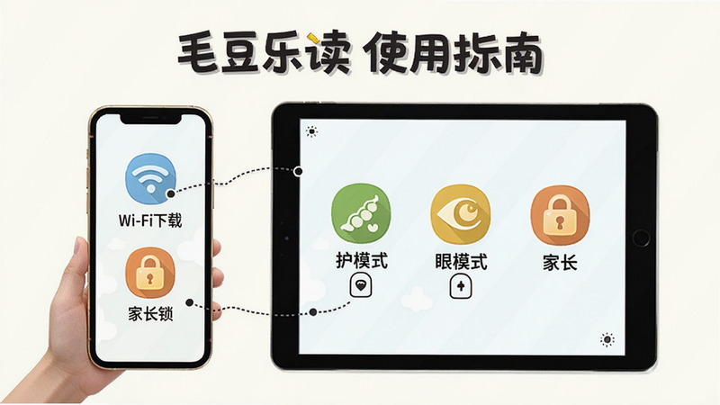 毛豆乐读使用指南示意图,展示手机和平板两种设备界面,标注“Wi-Fi下载”、“护眼模式”、“家长锁”等图标,卡通风格,布局清晰,高清画质,干净背景