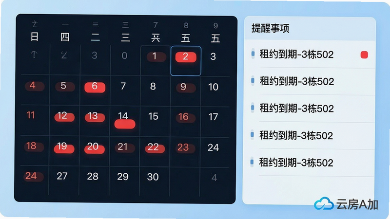 画面主体为日历视图与提醒列表组合,左侧显示月历上标记红色提醒点,右侧列出具体提醒事项(如“租约到期-3栋502”);布局左右分栏,背景为浅蓝色渐变;排版使用列表形式,风格干净商务;细节处包含“云房A加”Logo水印,画质清晰无多余元素