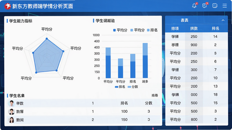 主体为新东方教师端学情分析页面,以雷达图和柱状图展示学生各项能力指标,下方有学生名单和对应分数,布局左图右表;风格为数据可视化风格,蓝色主色调,细节清晰标注“平均分”“排名”等数据,画质高清干净,无多余元素。
