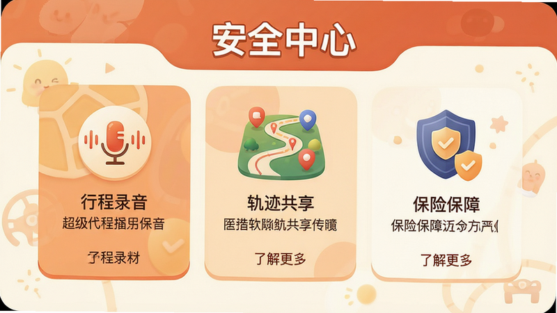 主体:超级代驾安全中心界面,布局:顶部标题“安全中心”,下方三个卡片分别展示“行程录音”、“轨迹共享”、“保险保障”。排版:网格对齐,卡片带图标。风格:插画风,暖色调,亲和力强。细节:每个卡片有简短说明文字,底部有“了解更多”链接。画质:干净,无杂乱元素。