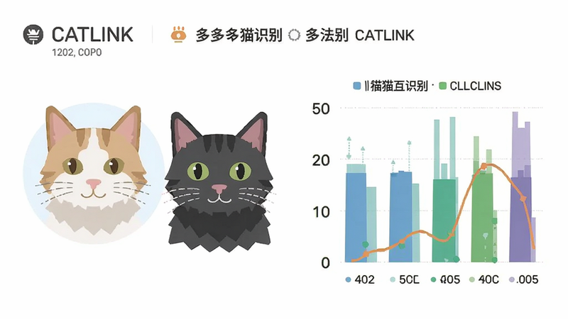 CATLINK多猫识别功能截图,显示两只不同颜色的猫咪头像及对应数据图表,白色背景,扁平化设计风格,清晰易读,画质高清