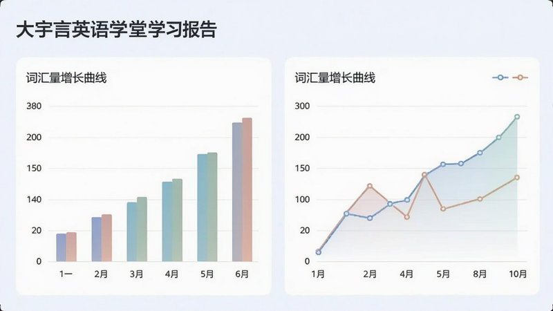 大宇言英语学堂学习报告界面,主体展示柱状图与折线图,显示词汇量增长曲线,布局清晰,风格数据可视化,色彩搭配柔和,画质高清,干净无多余元素。
