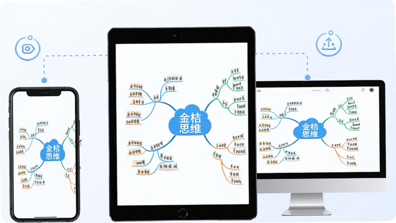 主体为三部设备(手机、平板、电脑)屏幕同步显示同一张思维导图,中间有云朵图标和“金桔思维”字样,设备之间用虚线连接表示同步,背景淡蓝,风格科技简洁,细节包括设备边框和同步图标,画质高清干净,无多余元素。