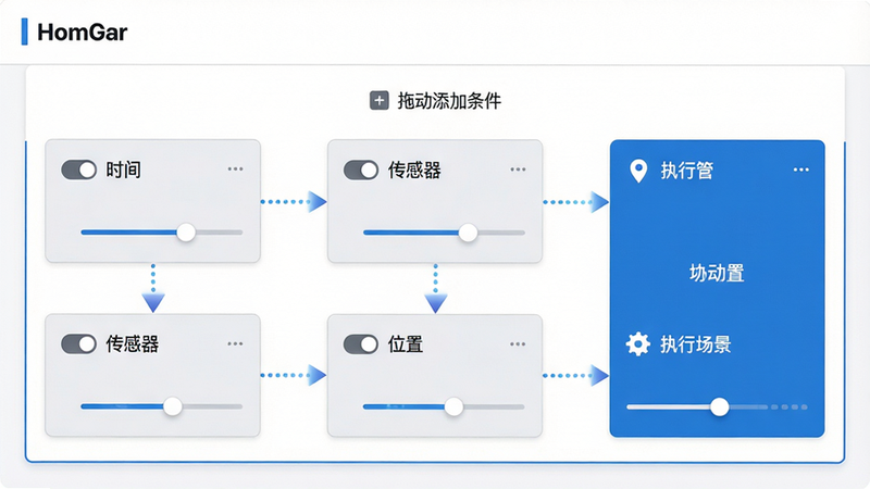 主体: HomGar 自动化规则编辑界面,显示三个条件模块(时间、传感器、位置)和动作模块(执行场景)。布局: 使用卡片式排列,条件与动作由箭头连接,形成流程图。排版: 顶部有