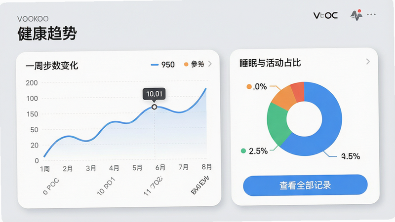 一张VOOCOO蔚刻健康数据图表界面,包含折线图显示一周步数变化,饼图展示睡眠与活动占比,下方有“查看全部记录”按钮,整体采用浅灰色背景,数据卡片带圆角阴影,风格简洁商务,文字“健康趋势”清晰可见,画质高清。