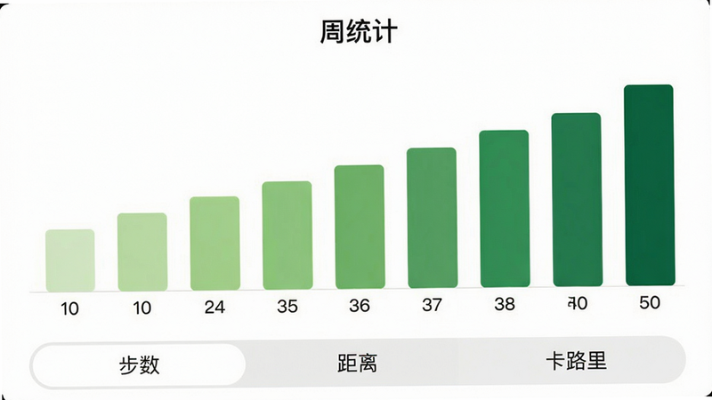 人人走路计步器的数据统计页面,以一周为单位的彩色柱状图,每个柱子代表一天,颜色由浅绿到深绿渐变,顶部有“周统计”标题,底部有“步数”、“距离”、“卡路里”三个切换按钮,整体布局整齐,画质干净,无多余装饰。