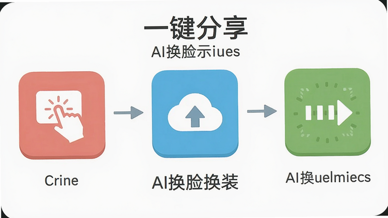 主体为操作步骤示意图,布局从左到右三个图标,排版整洁,风格扁平化,细节包括点击、上传、生成图标,画质清晰,图片上文字