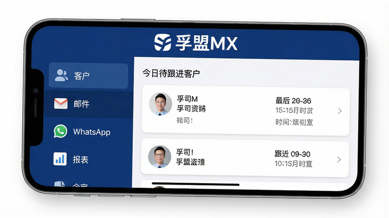 画面主体为一部智能手机横屏显示孚盟MX主界面,界面左侧为深蓝色侧边栏,包含“客户”、“邮件”、“WhatsApp”、“报表”四个图标按钮;右侧为主内容区,上方显示“今日待跟进客户”列表,列表项包含客户头像、公司名称、最后跟进时间。整体布局采用卡片式设计,风格为现代扁平化,细节上突出“孚盟MX”Logo位于顶部居中,字体为无衬线白色。画质高清,背景为纯白渐变,无多余元素。