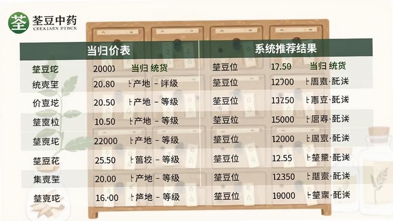 主体:一张对比表格,左侧是不同供货商的“当归 统货”价格列表,右侧是系统推荐结果,布局:表格居中,背景有中药柜剪影,排版:表格清晰标注价格、产地、等级,风格:扁平化数据可视化,细节:荃豆中药logo置于左上角,画质:干净清晰,无多余元素
