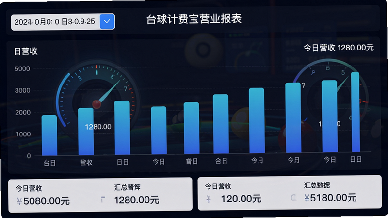 主体:台球计费宝营业报表页面,布局:顶部为日期切换,中部为柱状图展示日营收,底部为汇总数据,排版:仪表盘风格,风格:数据可视化,细节:柱状图用蓝色渐变,画质:HD,干净,无多余元素,文字显示“台球计费宝营业报表”和“今日营收 1280.00元”