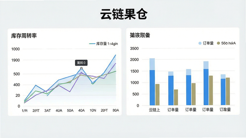 一张展示云链果仓数据分析界面的截图,包含折线图和柱状图,显示库存周转率、订单量等数据,顶部有“云链果仓”字样,背景浅灰,风格专业,画质高清。
