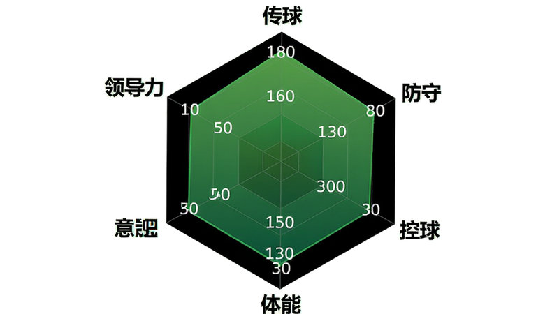 雷达图展示罗德里各项能力数值,主体为六边形雷达图,标注“传球”、“防守”、“控球”、“体能”、“意识”、“领导力”,数值填充绿色渐变,背景纯黑,画质干净,文字清晰,布局居中