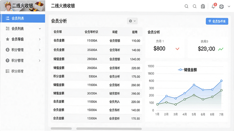 主体:二维火收银的会员管理后台界面,布局:左侧菜单栏有“会员列表”、“会员等级”、“积分管理”等,右侧显示会员数据图表,排版:表格和折线图结合,风格:UI界面截图,细节:文字“会员分析”、“储值金额”,画质:高清,干净无多余元素。