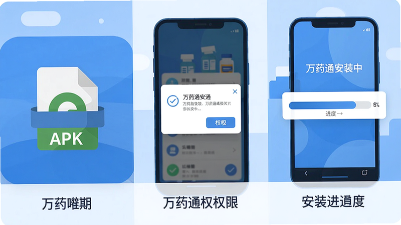 主体:万药通安装步骤示意图,布局:左中右三格,左侧为APK文件图标,中间为权限弹窗,右侧为安装进度条,排版:每格下方配简短文字说明,风格:扁平插画风格,蓝色调,细节:手机屏幕显示“万药通安装中”字样,画质:高清,干净