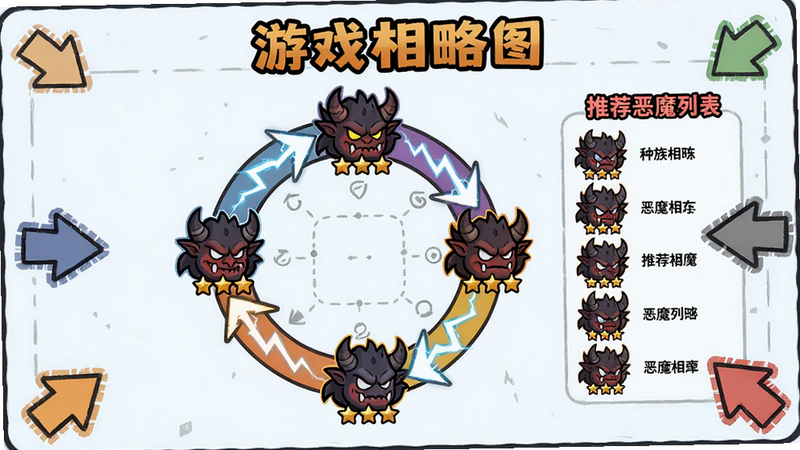 主体:游戏攻略图,展示了种族相克环形图、推荐恶魔列表;布局:信息图表居中,四周有箭头指引;排版:文字标题加粗,颜色区分;风格:卡通图表风格;细节:相克箭头带闪电特效,恶魔头像带有星级;画质:高清晰度,无多余背景。