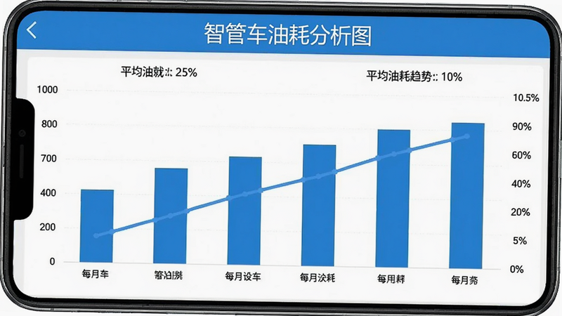 智管车油耗分析图表,柱状图显示每月油耗变化,折线图显示平均油耗趋势,界面简洁,蓝白配色,手机屏幕,数据清晰,高清