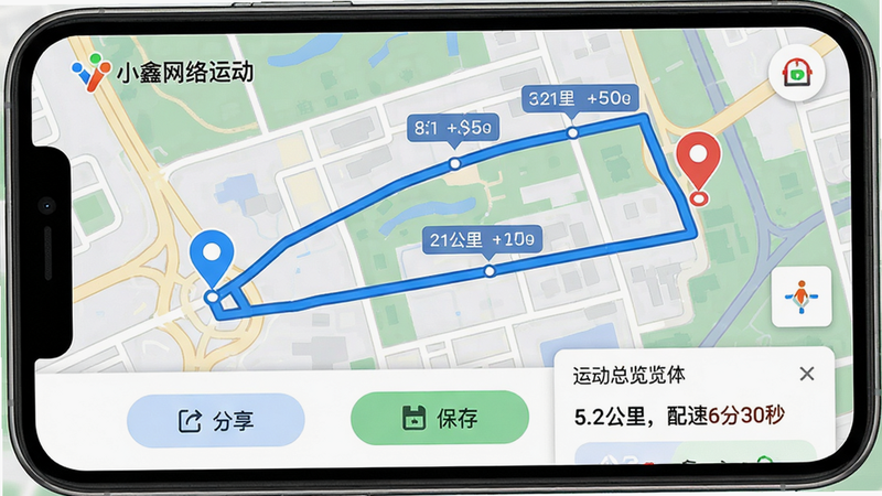 主体:手机屏幕显示运动路线回放界面。布局:地图占主画面,起点和终点有彩色标记,中间路线用蓝色实线连接,多处标注分段配速数据。底部有“分享”、“保存”按钮和运动总览卡片。风格:地图采用高德或百度地图样式,路线清晰可见。细节:左上角显示“小鑫网络运动”Logo,卡片上写有“5.2公里,配速6分30秒”。画质:高清,无多余元素。