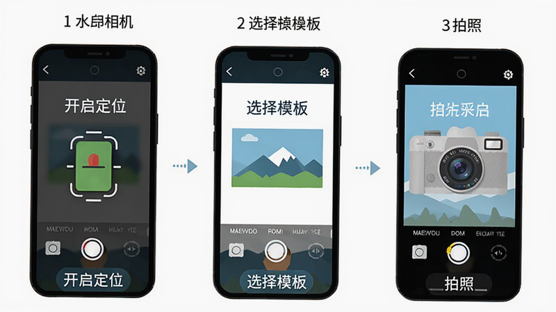 水印相机免费定位的使用操作流程示意图,主体为手机屏幕分步展示步骤1开启定位、步骤2选择模板、步骤3拍照,布局从左到右排列,排版清晰,风格插画,细节每步有文字标注,画质干净,无多余元素