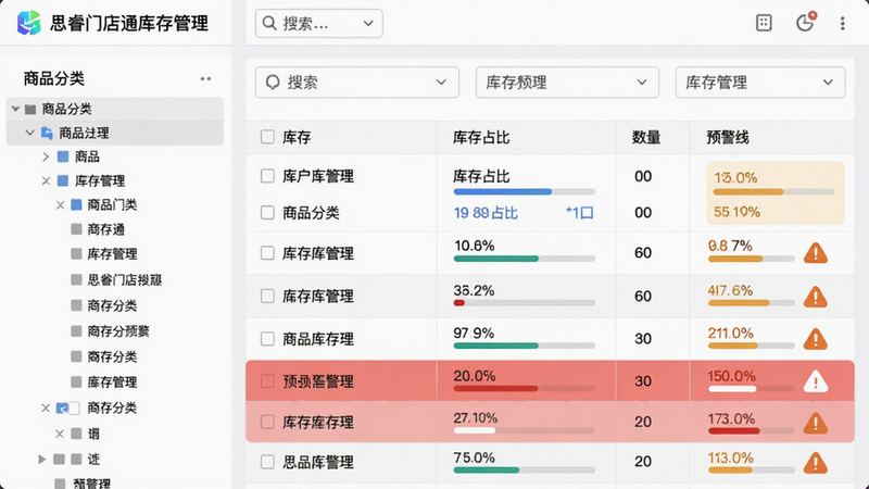 主体:思睿门店通库存管理界面,左侧商品分类树,右侧库存列表含数量、预警线。布局:左右分栏,上方搜索和筛选。排版:表格形式展示,预警行用红色高亮。风格:数据可视化,干净整洁。细节:进度条显示库存占比,预警图标醒目。画质:清晰,无多余元素。