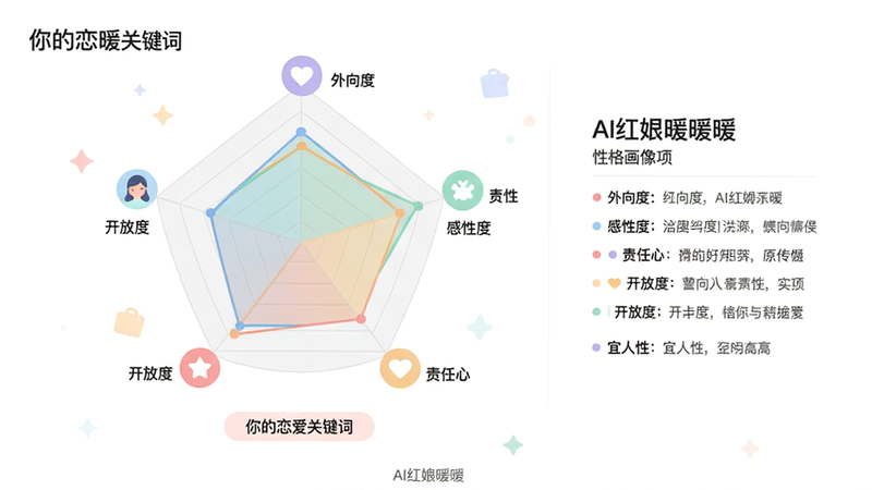 主体:AI红娘暖暖性格画像页面,圆形雷达图展示五个维度:外向度、感性度、责任心、开放度、宜人性。布局:中央雷达图,右侧文字解读。排版:简洁清晰,颜色分区。风格:扁平化设计,马卡龙色系,柔和。细节:雷达图每个顶点有图标,下方有“你的恋爱关键词”标签。画质:高清干净,无多余元素,底部小字“AI红娘暖暖”。