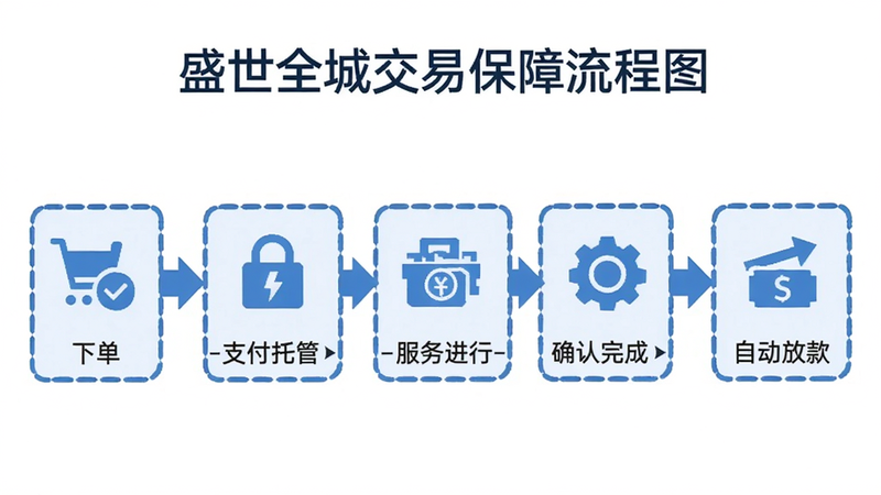 盛世全城交易保障流程图,从左到右展示“下单-支付托管-服务进行-确认完成-自动放款”步骤,采用扁平化风格,蓝色主色调,箭头连接,每个步骤配有图标,画质干净,无多余元素。