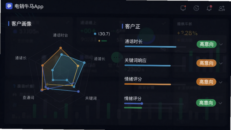 电销牛马App客户画像页面,以雷达图或列表形式展示客户特征,如‘通话时长’、‘关键词响应’、‘情绪评分’,旁边有‘高意向’标签,背景为数据看板风格,深色背景搭配亮色数据,干净精致