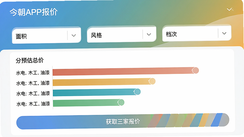 主体:今朝APP报价页面,输入框包括“面积”“风格”“档次”三个下拉选择器。布局:下方展示预估总价、分项明细条状图,以及“获取三家报价”按钮。风格:数据可视化,色彩渐变,简洁专业。细节:明细条状图用不同颜色区分水电、木工、油漆等。画质:干净,无多余元素。