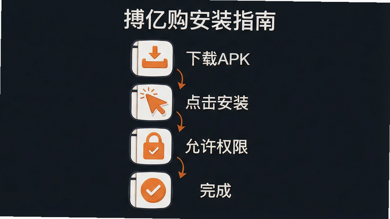 主体:搏亿购安装步骤示意图,布局:从上到下依次展示“下载APK”“点击安装”“允许权限”“完成”四个步骤,排版:每步配一个小图标和文字说明,风格:扁平化教程插画,细节:图标清晰,颜色统一为橙色,画质:高清无杂边,文字“搏亿购安装指南”在顶部