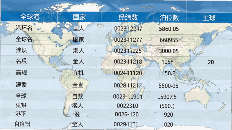 一张数据表格截图,显示“全球港”中多个港口的信息列表,包括港口名称、国家、经纬度、泊位数等列,表格样式清晰,蓝色标题行,背景为世界地图缩略图,整体专业简洁,高画质。