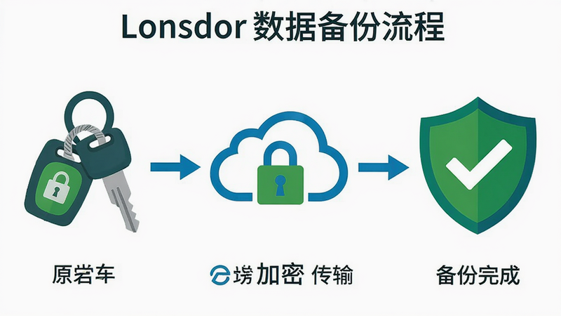 一张图表显示Lonsdor数据备份流程,左侧为原车钥匙,中间为云端加密传输图标,右侧为备份完成绿色对勾,整体设计扁平化,使用安全锁和盾牌元素,颜色绿蓝搭配,干净整洁。
