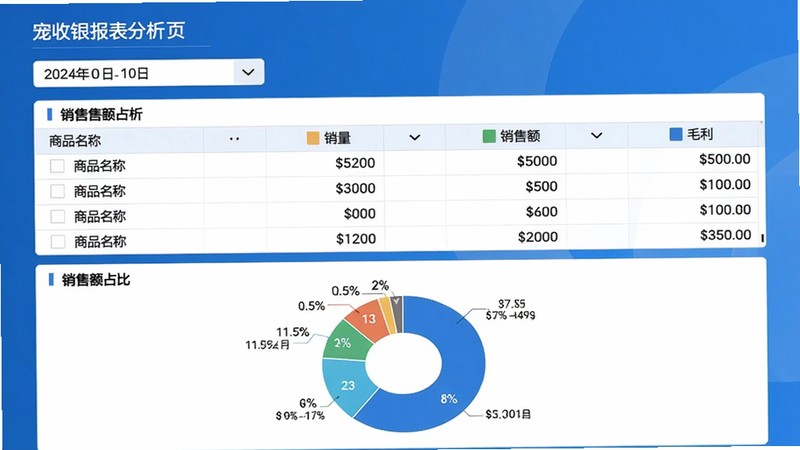 宠收银报表分析页面,顶部日期筛选器,中部表格显示商品名称、销量、销售额、毛利,底部饼图展示销售额占比,现代商务风格,蓝白配色,数据详实,画质高清