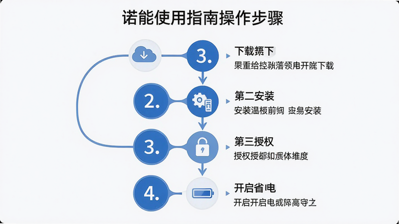 主体:诺能使用指南操作步骤图,布局:从上到下四步流程图,第一步下载,第二步安装,第三步授权,第四步开启省电,排版:步骤用数字圆圈连接,风格:简洁教程风,细节:每个步骤下方有简短文字说明,画质:高清,干净,无多余元素