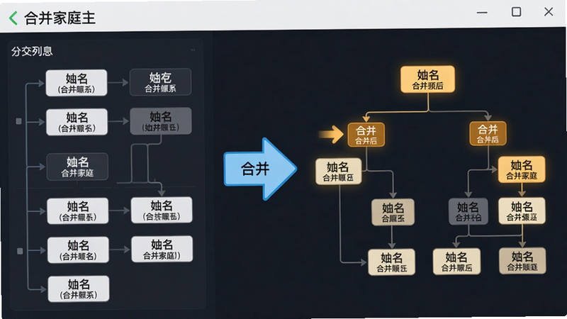 主体:合并家庭主家系合并操作界面,显示两个家庭分支正在合并;布局:左侧分支列表,右侧预览合并后的树状图,中间有“合并”箭头;排版:左右分栏,箭头醒目;风格:信息图风格,干净简约;细节:每个节点显示姓名和关系,合并后高亮显示新节点;画质:清晰,无多余元素,文字标注“合并家庭主”