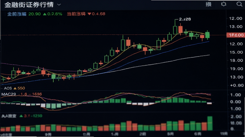 金融街证券行情页面的K线图特写,背景为深色模式,K线图涵盖均线、MACD指标,下方有成交量柱状图,左上角显示股票名称和当前涨幅。图片风格写实,细节丰富,画质高清,无多余元素。